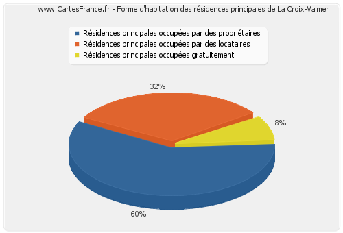 Forme d'habitation des résidences principales de La Croix-Valmer